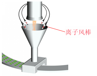 膠囊灌裝生產(chǎn)線(xiàn)除靜電問(wèn)題